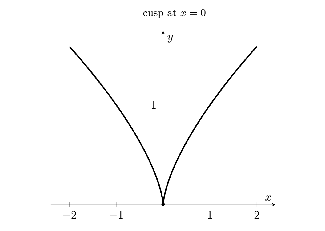 cusp